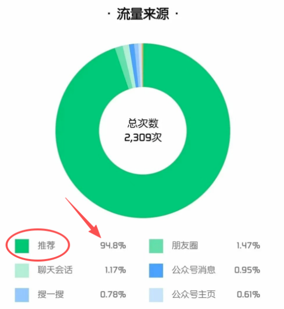 微信公众号流量主，按照操作你也可以收入2000+，小白照做就可以（附带详细教程）