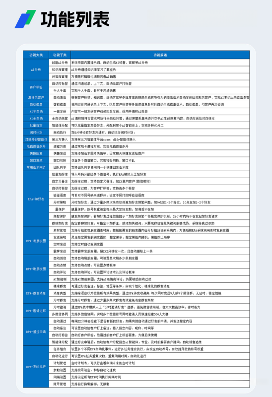 微信AI数字员工：PRA自动化+AI智能客服︱激活卡密